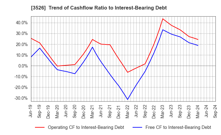 3526 ASHIMORI INDUSTRY CO.,LTD.: Trend of Cashflow Ratio to Interest-Bearing Debt