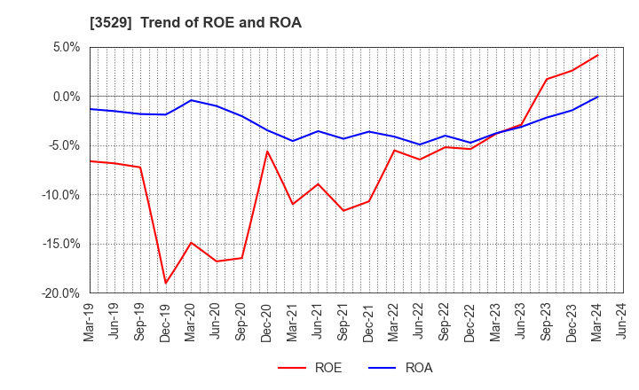 3529 ATSUGI CO.,LTD.: Trend of ROE and ROA