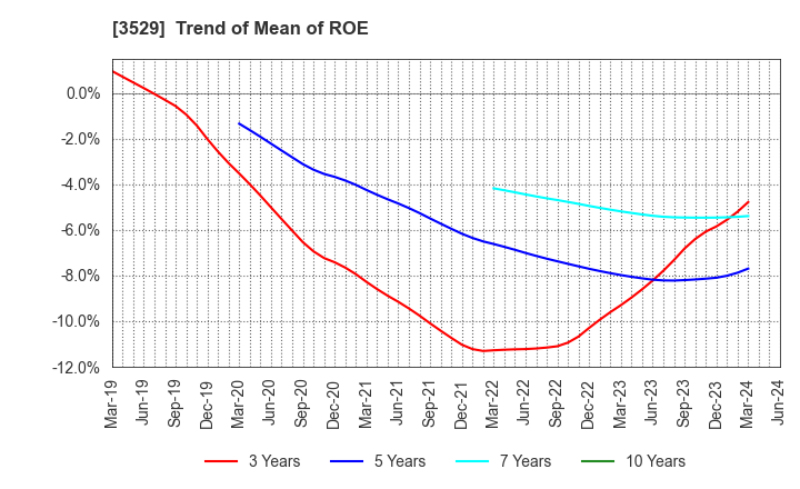 3529 ATSUGI CO.,LTD.: Trend of Mean of ROE