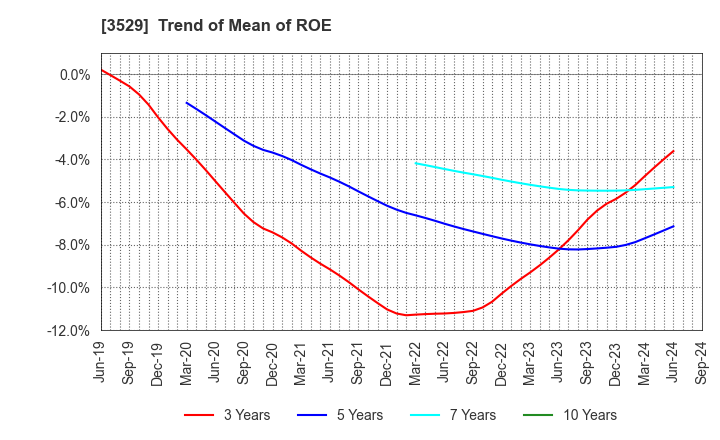 3529 ATSUGI CO.,LTD.: Trend of Mean of ROE