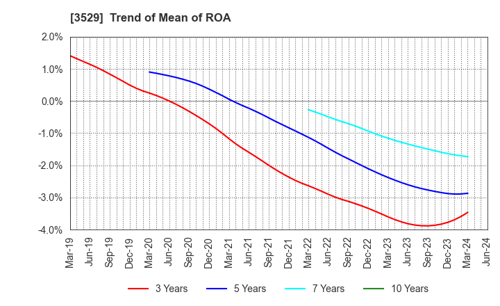 3529 ATSUGI CO.,LTD.: Trend of Mean of ROA