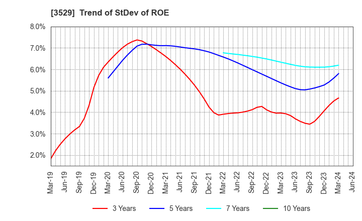3529 ATSUGI CO.,LTD.: Trend of StDev of ROE