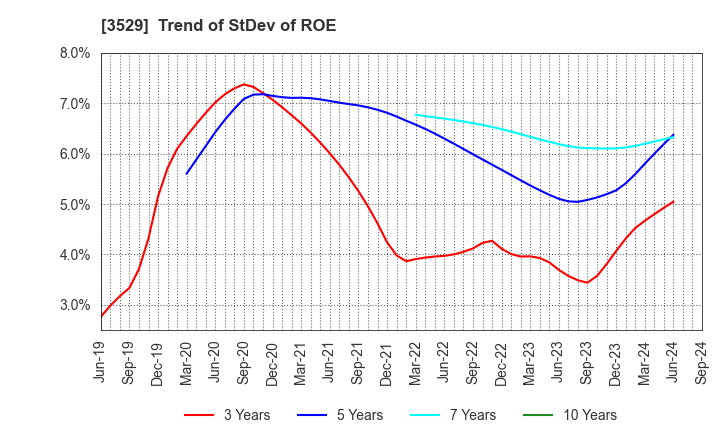 3529 ATSUGI CO.,LTD.: Trend of StDev of ROE