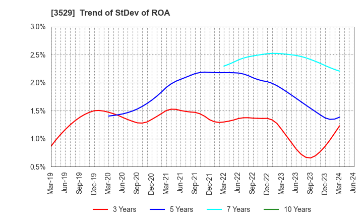 3529 ATSUGI CO.,LTD.: Trend of StDev of ROA