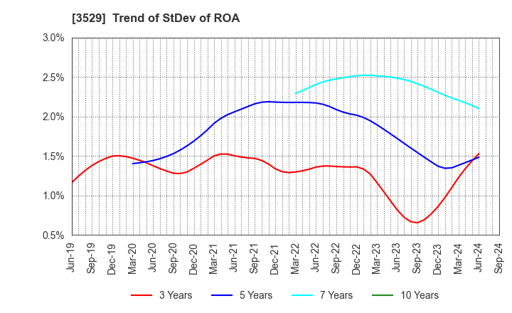 3529 ATSUGI CO.,LTD.: Trend of StDev of ROA