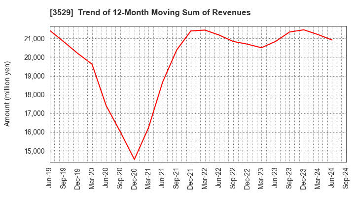 3529 ATSUGI CO.,LTD.: Trend of 12-Month Moving Sum of Revenues