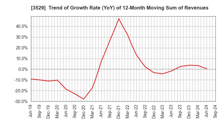 3529 ATSUGI CO.,LTD.: Trend of Growth Rate (YoY) of 12-Month Moving Sum of Revenues