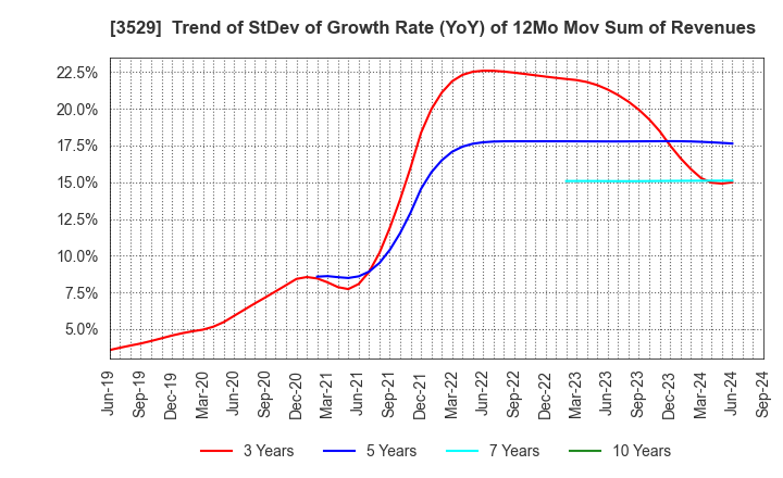 3529 ATSUGI CO.,LTD.: Trend of StDev of Growth Rate (YoY) of 12Mo Mov Sum of Revenues