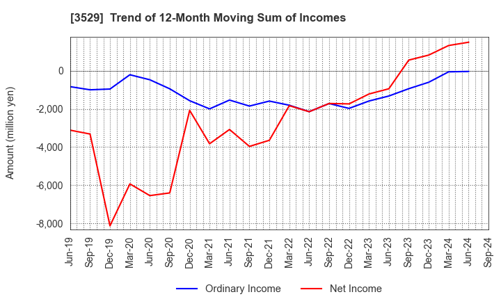 3529 ATSUGI CO.,LTD.: Trend of 12-Month Moving Sum of Incomes