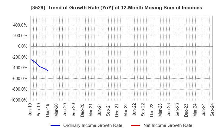 3529 ATSUGI CO.,LTD.: Trend of Growth Rate (YoY) of 12-Month Moving Sum of Incomes