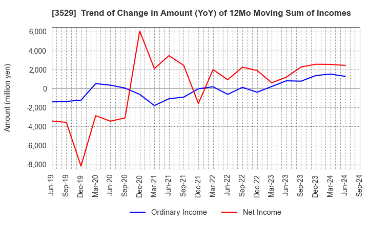 3529 ATSUGI CO.,LTD.: Trend of Change in Amount (YoY) of 12Mo Moving Sum of Incomes