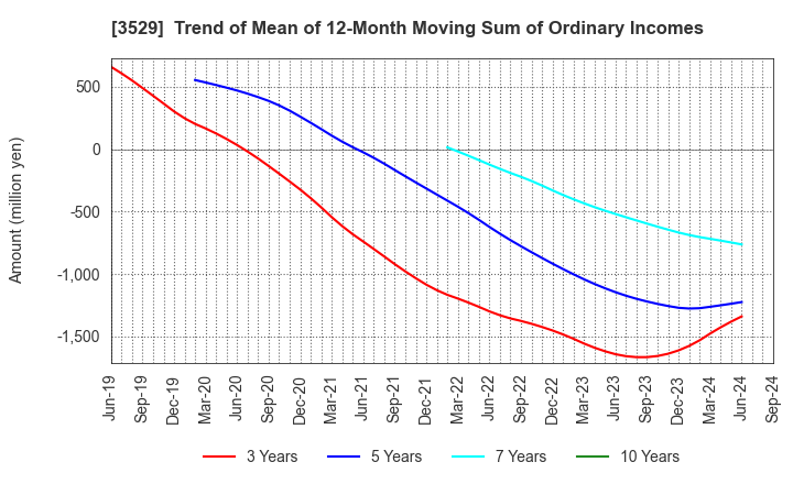 3529 ATSUGI CO.,LTD.: Trend of Mean of 12-Month Moving Sum of Ordinary Incomes