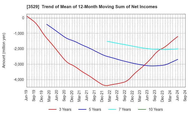 3529 ATSUGI CO.,LTD.: Trend of Mean of 12-Month Moving Sum of Net Incomes