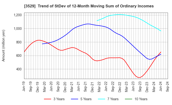 3529 ATSUGI CO.,LTD.: Trend of StDev of 12-Month Moving Sum of Ordinary Incomes