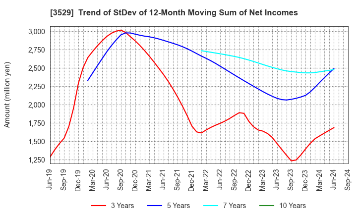 3529 ATSUGI CO.,LTD.: Trend of StDev of 12-Month Moving Sum of Net Incomes