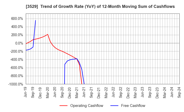 3529 ATSUGI CO.,LTD.: Trend of Growth Rate (YoY) of 12-Month Moving Sum of Cashflows