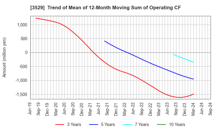 3529 ATSUGI CO.,LTD.: Trend of Mean of 12-Month Moving Sum of Operating CF