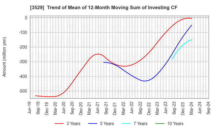 3529 ATSUGI CO.,LTD.: Trend of Mean of 12-Month Moving Sum of Investing CF