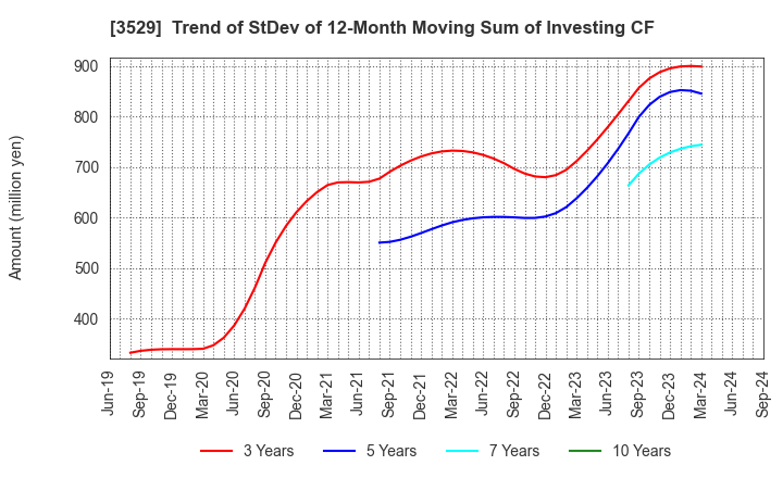 3529 ATSUGI CO.,LTD.: Trend of StDev of 12-Month Moving Sum of Investing CF