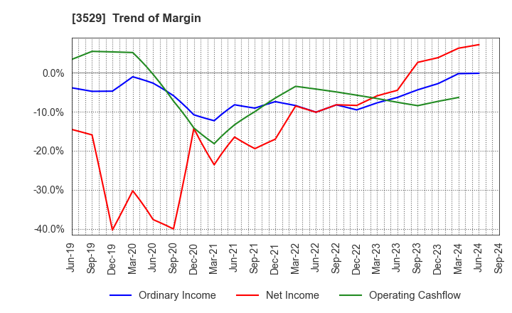 3529 ATSUGI CO.,LTD.: Trend of Margin