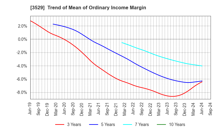 3529 ATSUGI CO.,LTD.: Trend of Mean of Ordinary Income Margin