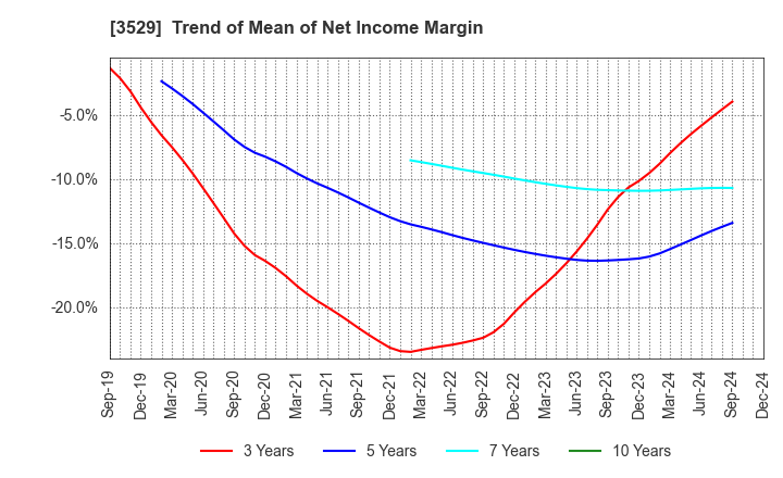 3529 ATSUGI CO.,LTD.: Trend of Mean of Net Income Margin