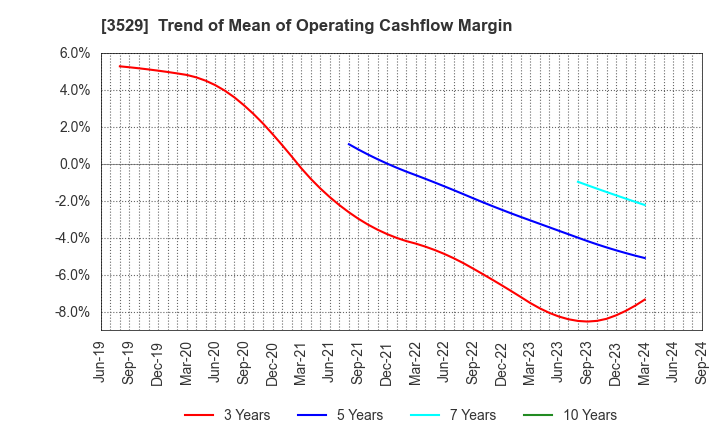 3529 ATSUGI CO.,LTD.: Trend of Mean of Operating Cashflow Margin