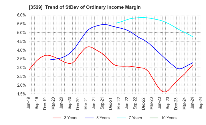 3529 ATSUGI CO.,LTD.: Trend of StDev of Ordinary Income Margin