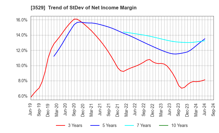 3529 ATSUGI CO.,LTD.: Trend of StDev of Net Income Margin