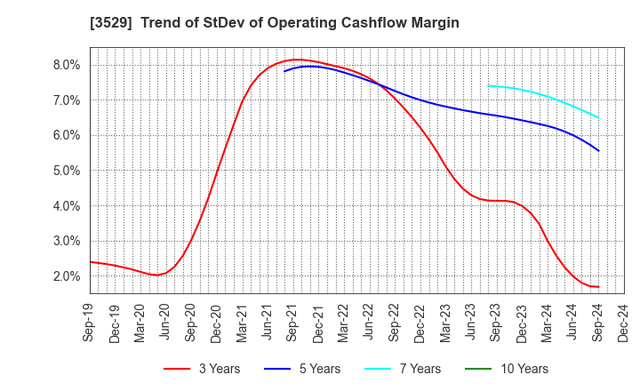 3529 ATSUGI CO.,LTD.: Trend of StDev of Operating Cashflow Margin