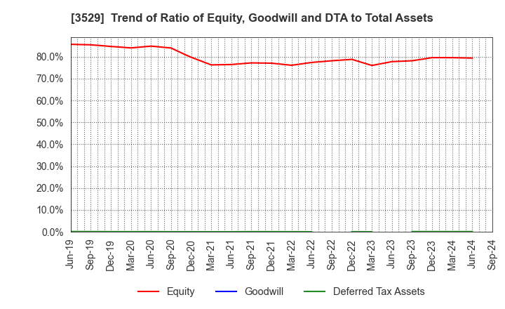 3529 ATSUGI CO.,LTD.: Trend of Ratio of Equity, Goodwill and DTA to Total Assets