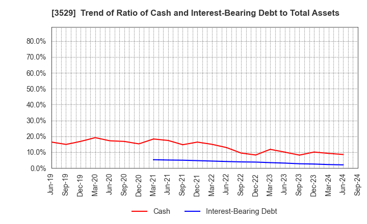 3529 ATSUGI CO.,LTD.: Trend of Ratio of Cash and Interest-Bearing Debt to Total Assets