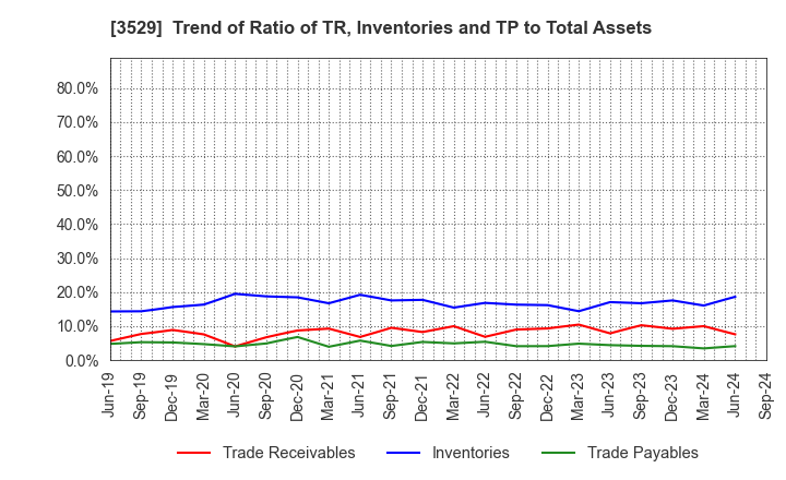 3529 ATSUGI CO.,LTD.: Trend of Ratio of TR, Inventories and TP to Total Assets