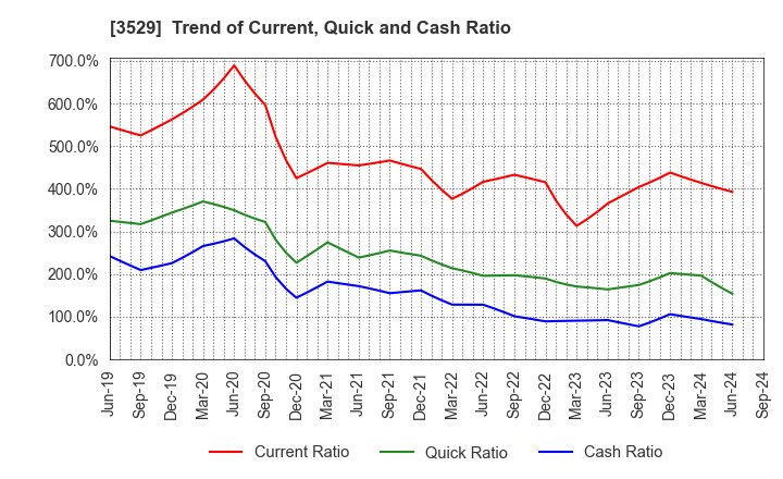 3529 ATSUGI CO.,LTD.: Trend of Current, Quick and Cash Ratio