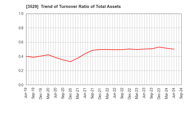 3529 ATSUGI CO.,LTD.: Trend of Turnover Ratio of Total Assets