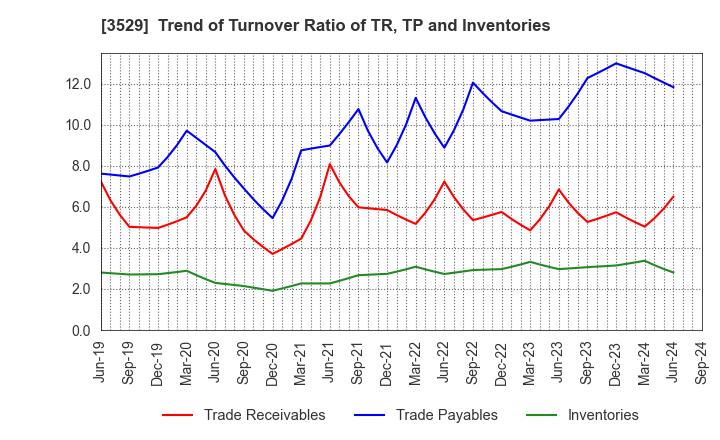 3529 ATSUGI CO.,LTD.: Trend of Turnover Ratio of TR, TP and Inventories