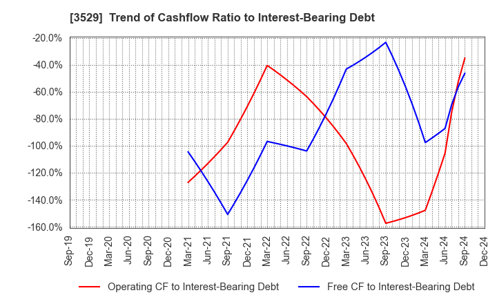 3529 ATSUGI CO.,LTD.: Trend of Cashflow Ratio to Interest-Bearing Debt