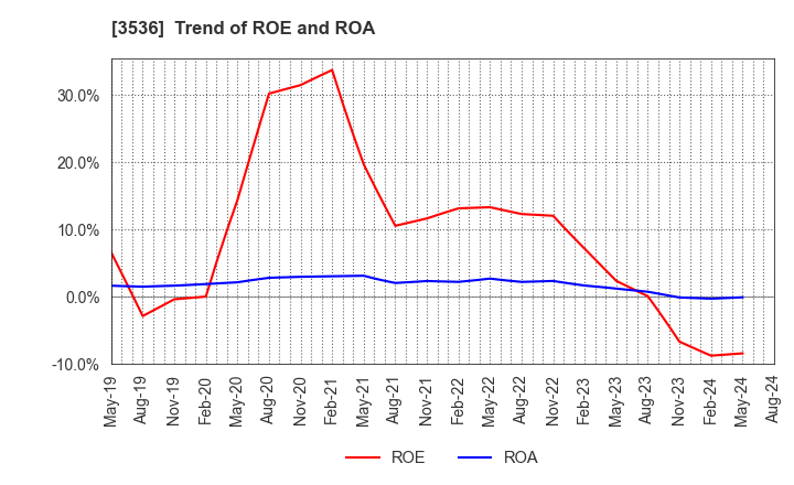 3536 AXAS HOLDINGS CO.,LTD.: Trend of ROE and ROA