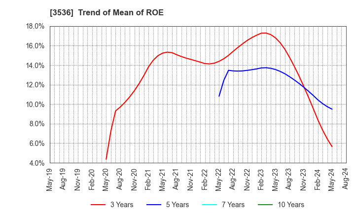 3536 AXAS HOLDINGS CO.,LTD.: Trend of Mean of ROE