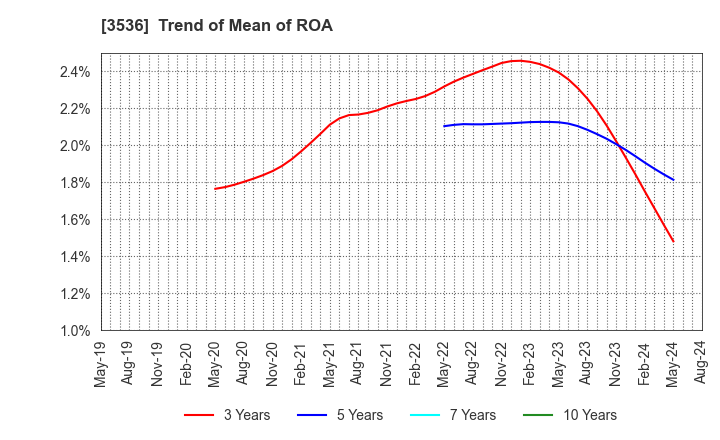 3536 AXAS HOLDINGS CO.,LTD.: Trend of Mean of ROA