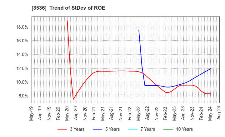 3536 AXAS HOLDINGS CO.,LTD.: Trend of StDev of ROE