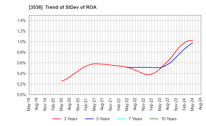 3536 AXAS HOLDINGS CO.,LTD.: Trend of StDev of ROA