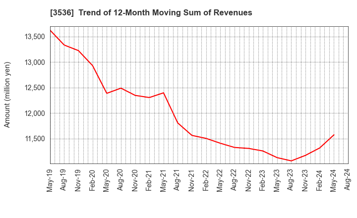 3536 AXAS HOLDINGS CO.,LTD.: Trend of 12-Month Moving Sum of Revenues
