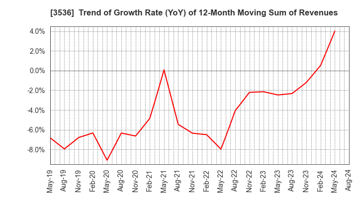 3536 AXAS HOLDINGS CO.,LTD.: Trend of Growth Rate (YoY) of 12-Month Moving Sum of Revenues