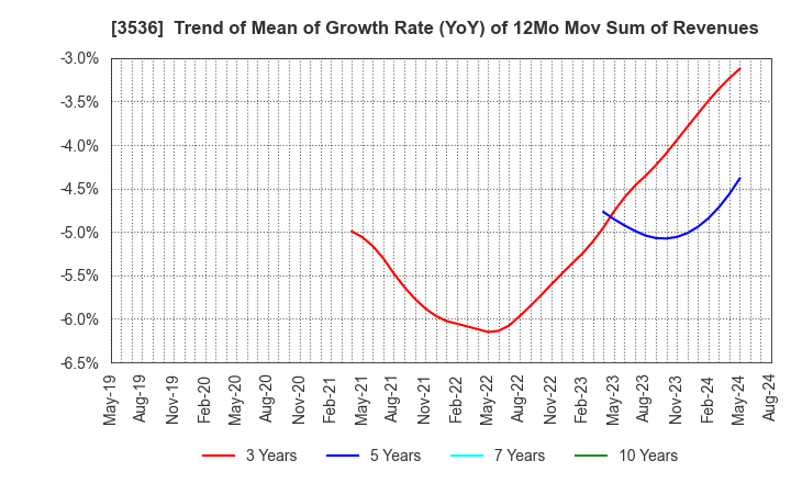 3536 AXAS HOLDINGS CO.,LTD.: Trend of Mean of Growth Rate (YoY) of 12Mo Mov Sum of Revenues