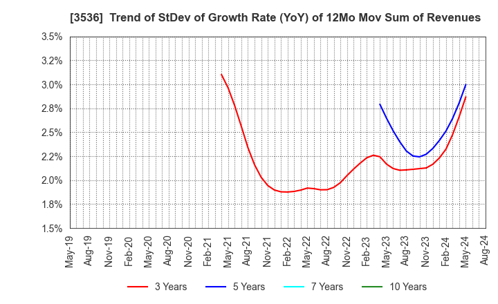 3536 AXAS HOLDINGS CO.,LTD.: Trend of StDev of Growth Rate (YoY) of 12Mo Mov Sum of Revenues