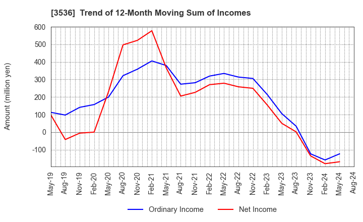 3536 AXAS HOLDINGS CO.,LTD.: Trend of 12-Month Moving Sum of Incomes