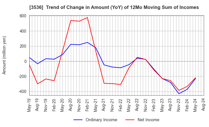 3536 AXAS HOLDINGS CO.,LTD.: Trend of Change in Amount (YoY) of 12Mo Moving Sum of Incomes