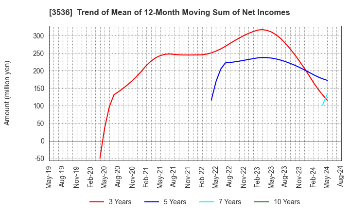 3536 AXAS HOLDINGS CO.,LTD.: Trend of Mean of 12-Month Moving Sum of Net Incomes