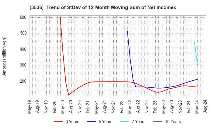 3536 AXAS HOLDINGS CO.,LTD.: Trend of StDev of 12-Month Moving Sum of Net Incomes